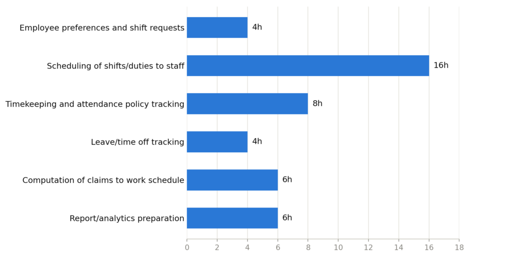 Time taken by healthcare managers on doing each workforce management activity manually per month